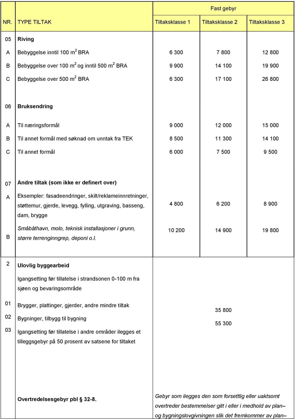 skilt/reklameinnretninger, støttemur, gjerde, levegg, fylling, utgraving, basseng, 4 800 6 200 8 900 dam, brygge Småbåthavn, molo, teknisk installasjoner i grunn, større terrenginngrep, deponi o.l.