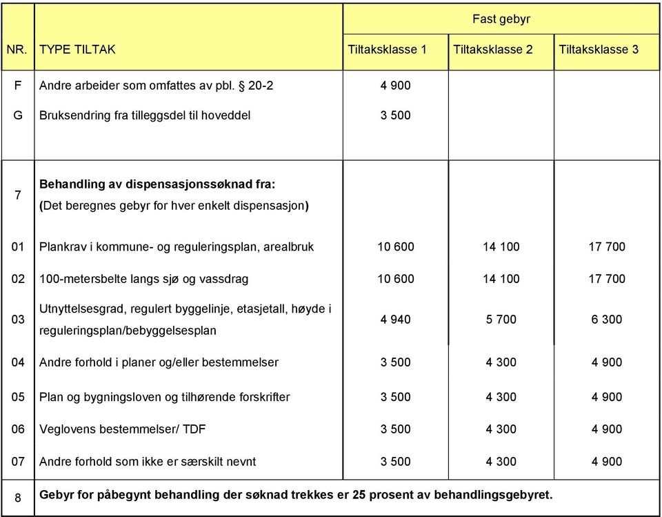 arealbruk 10 600 14 100 17 700 100-metersbelte langs sjø og vassdrag 10 600 14 100 17 700 03 Utnyttelsesgrad, regulert byggelinje, etasjetall, høyde i reguleringsplan/bebyggelsesplan 4 940