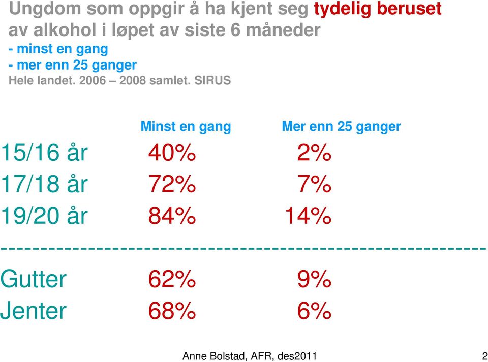 SIRUS Minst en gang Mer enn 25 ganger 15/16 år 40% 2% 17/18 år 72% 7% 19/20 år 84% 14%