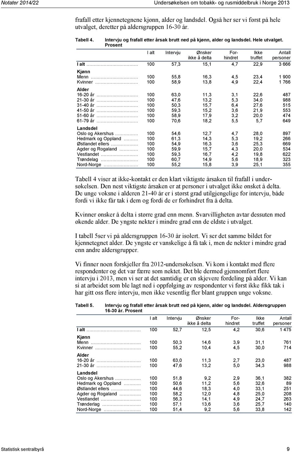 .. 100 57,3 15,1 4,7 22,9 3 666 Kjønn Menn... 100 55,8 16,3 4,5 23,4 1 900 Kvinner... 100 58,9 13,8 4,9 22,4 1 766 Alder 16-20 år... 100 63,0 11,3 3,1 22,6 487 21-30 år.