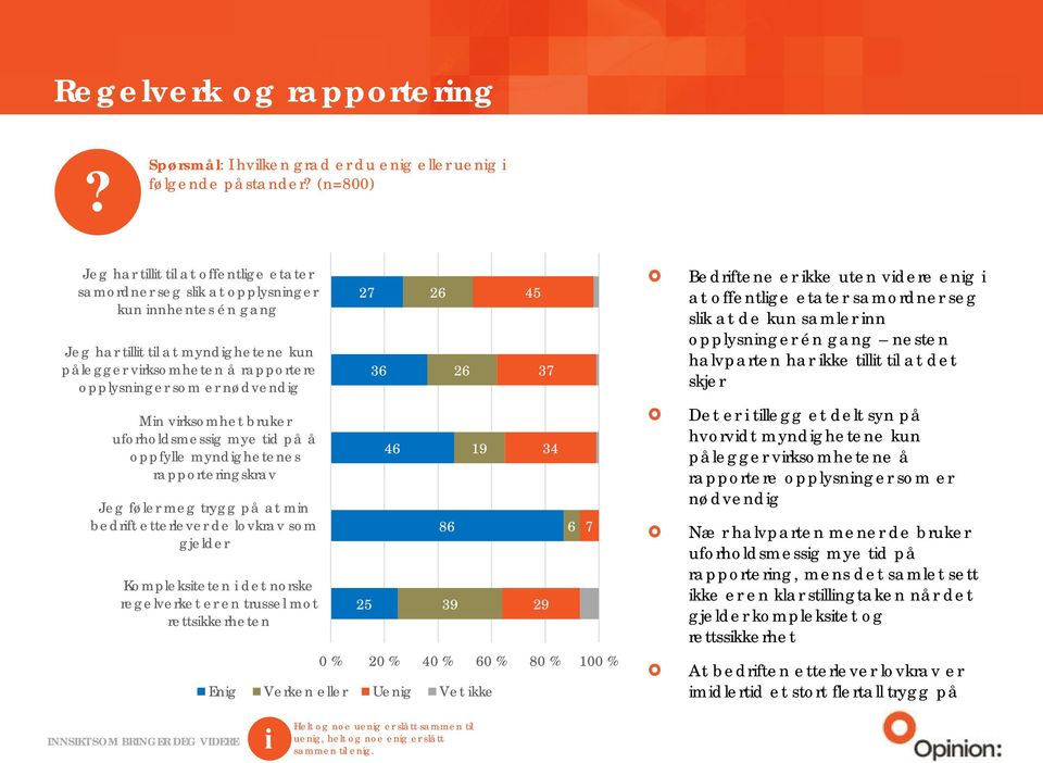 føler meg trygg på at min bedrift etterlever de lovkrav som gjelder Kompleksiteten i det norske regelverket er en trussel mot rettsikkerheten 27 25 36 46 26 86 39 26 19 45 37 29 34 0 % 20 % 40 % 60 %