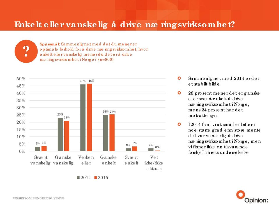 Vet ikke/ikke aktuelt Sammenlignet med 2014 er det et stabilt bilde 28 prosent mener det er ganske eller svært enkelt å drive næringsvirksomhet i Norge, mens 24 prosent har det motsatte syn I