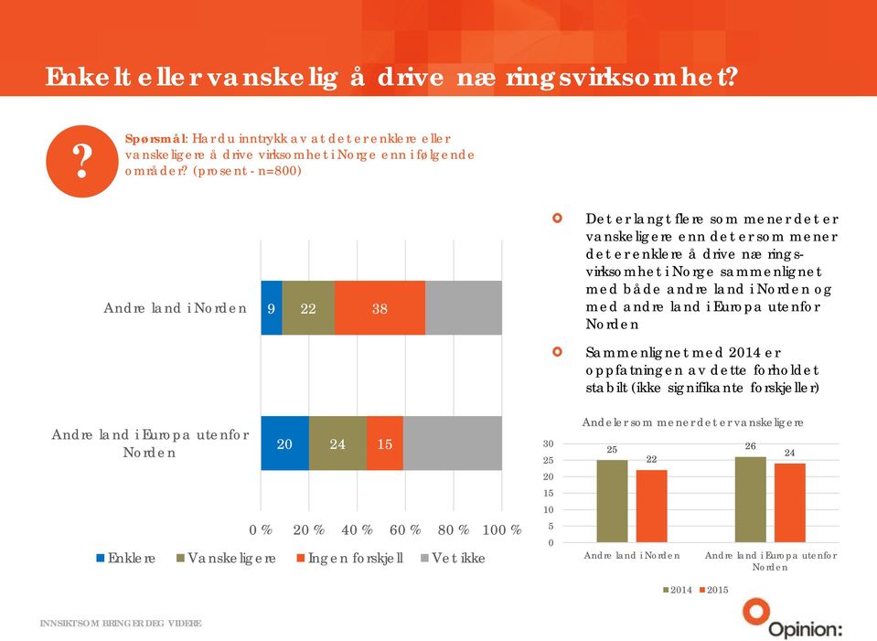 andre land i Europa utenfor Norden Sammenlignet med 2014 er oppfatningen av dette forholdet stabilt (ikke signifikante forskjeller) Andre land i Europa utenfor Norden 20 24 15 0 % 20 % 40 %