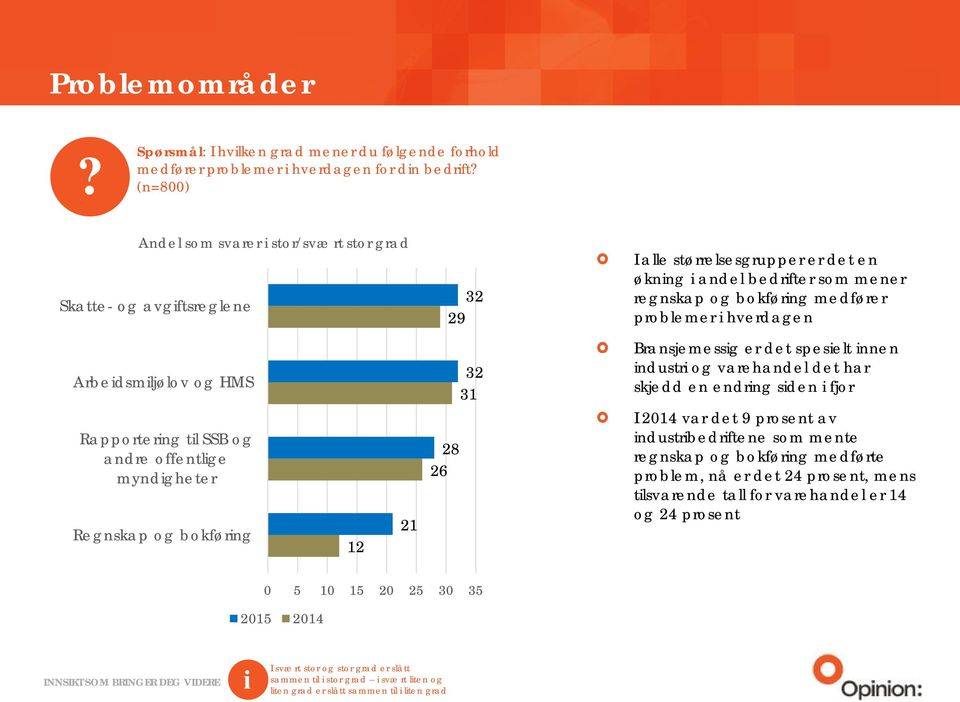 regnskap og bokføring medfører problemer i hverdagen Bransjemessig er det spesielt innen industri og varehandel det har skjedd en endring siden i fjor I 2014 var det 9 prosent av industribedriftene