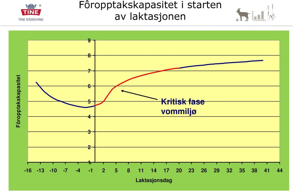 dagene av laktasjonen 6 5 4 3 Kritisk fase vommiljø 2