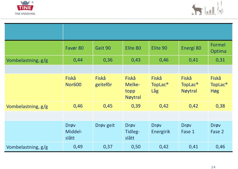 TopLac Nøytral Fiskå TopLac Høg Vombelastning, g/g 0,46 0,45 0,39 0,42 0,42 0,38 Drøv Middelslått Drøv