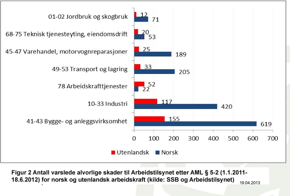 2012) for norsk og utenlandsk arbeidskraft