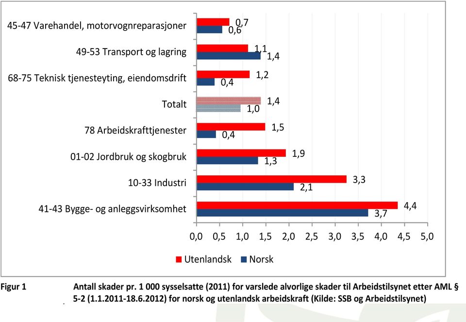 0,5 1,0 1,5 2,0 2,5 3,0 3,5 4,0 4,5 5,0 Utenlandsk Norsk Figur 1 Antall skader pr.