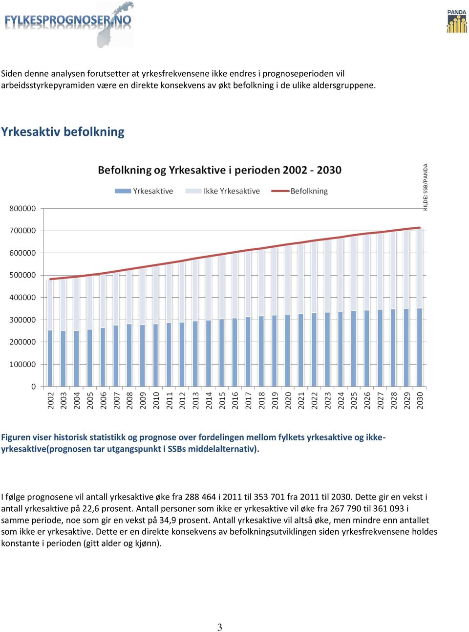 I følge prognosene vil antall yrkesaktive øke fra 288 464 i 2011 til 353 701 fra 2011 til 2030. Dette gir en vekst i antall yrkesaktive på 22,6 prosent.