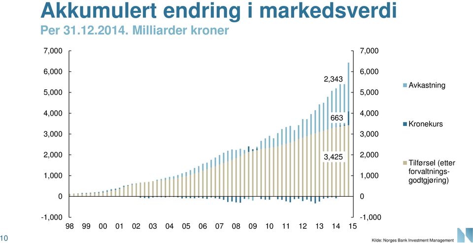 Kronekurs 2, 1, 3,425 2, 1, Tilførsel (etter forvaltningsgodtgjøring)