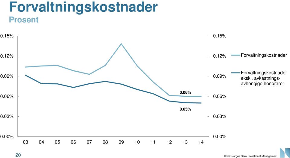 9% Forvaltningskostnader ekskl.