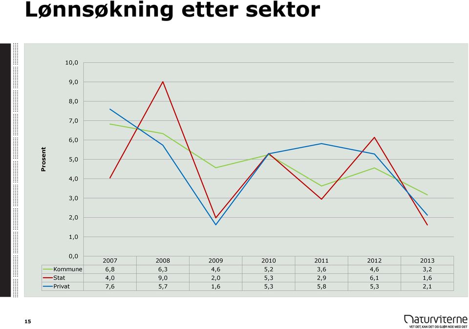 2013 Kommune 6,8 6,3 4,6 5,2 3,6 4,6 3,2 Stat 4,0 9,0