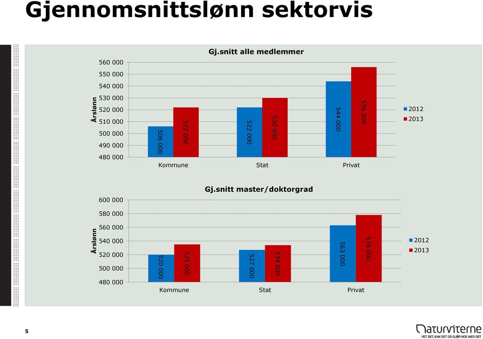 544 000 530 000 522 000 522 000 506 000 Kommune Stat Privat 2012 2013 600 000 580 000 560 000