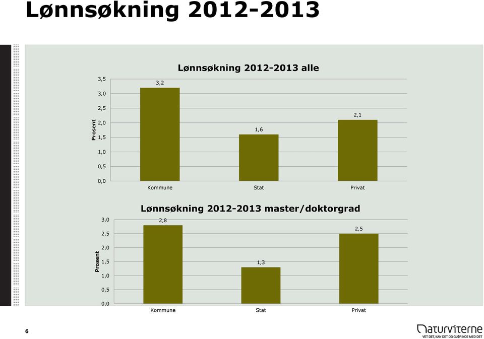 0,0 Kommune Stat Privat 3,0 2,5 Lønnsøkning 2012-2013