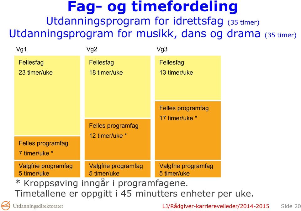 Kroppsøving inngår i programfagene.