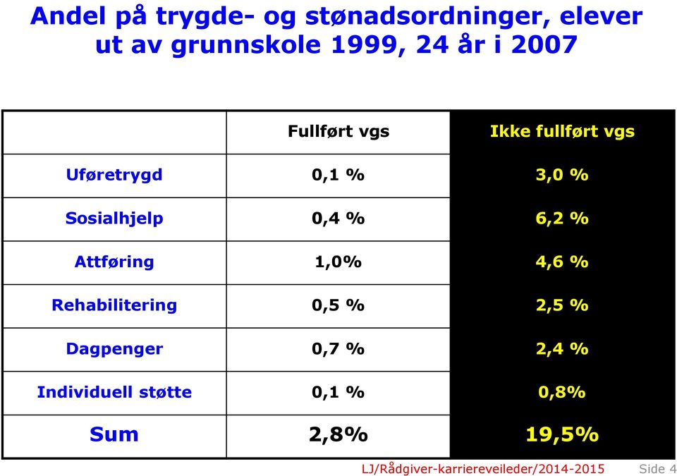 6,2 % Attføring 1,0% 4,6 % Rehabilitering 0,5 % 2,5 % Dagpenger 0,7 % 2,4 %