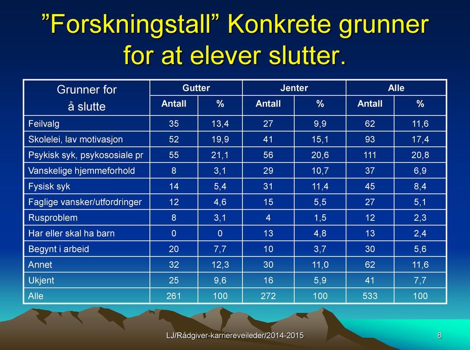 syk, psykososiale pr 55 21,1 56 20,6 111 20,8 Vanskelige hjemmeforhold 8 3,1 29 10,7 37 6,9 Fysisk syk 14 5,4 31 11,4 45 8,4 Faglige vansker/utfordringer