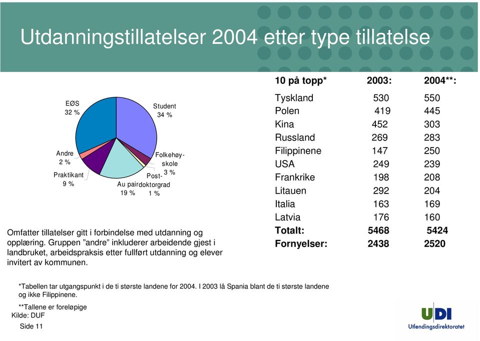 10 på topp* 2003: 2004**: Tyskland 530 550 Polen 419 445 Kina 452 303 Russland 269 283 Filippinene 147 250 USA 249 239 Frankrike 198 208 Litauen 292 204 Italia 163 169 Latvia 176 160