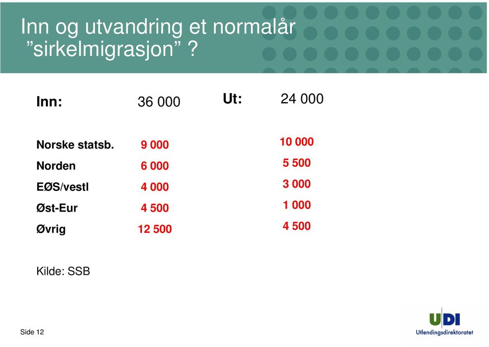 9 000 Norden 6 000 EØS/vestl 4 000 Øst-Eur 4 500