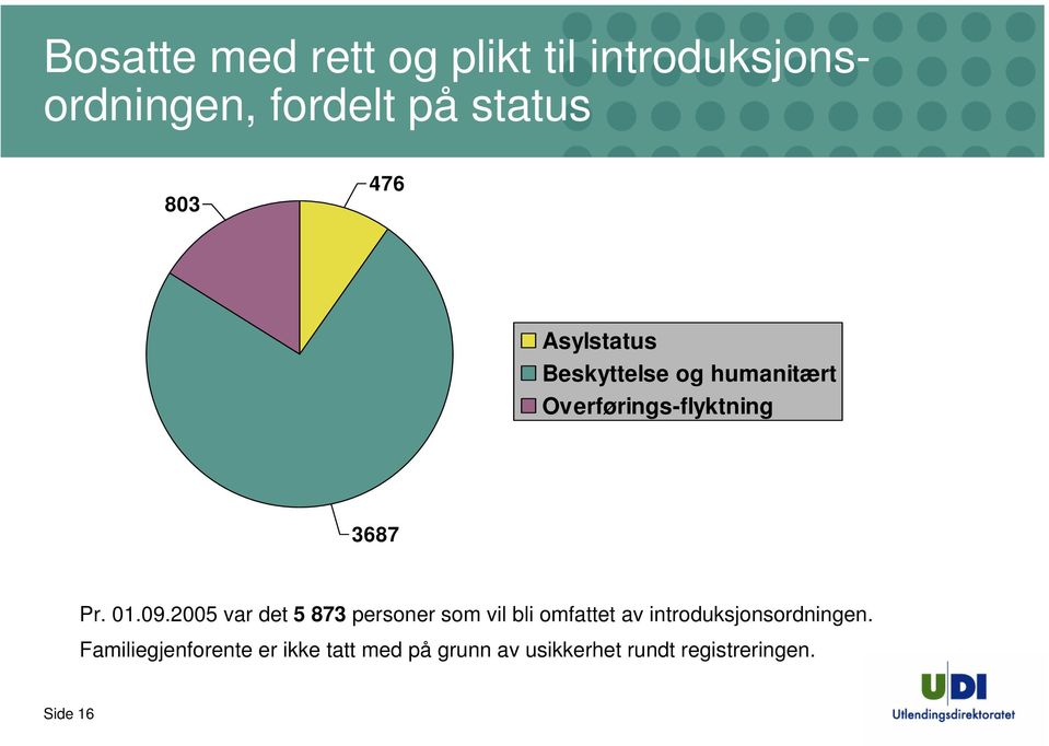 2005 var det 5 873 personer som vil bli omfattet av introduksjonsordningen.