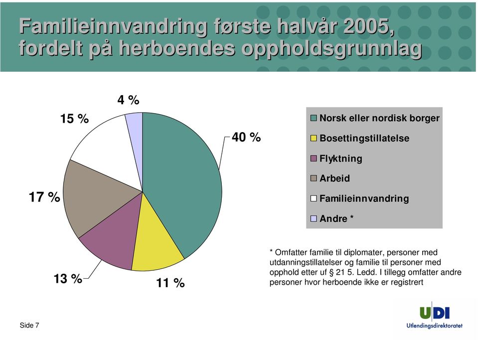 11 % * Omfatter familie til diplomater, personer med utdanningstillatelser og familie til personer