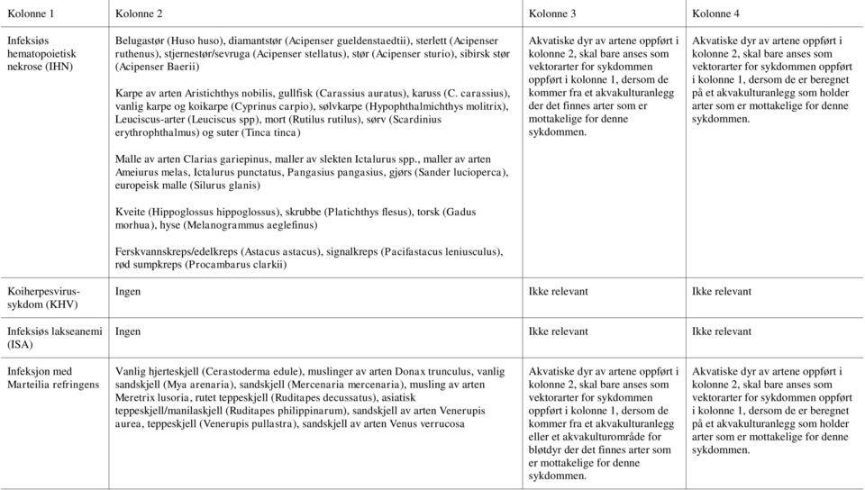 carassius), vanlig karpe og koikarpe (Cyprinus carpio), sølvkarpe (Hypophthalmichthys molitrix), Leuciscus-arter (Leuciscus spp), mort (Rutilus rutilus), sørv (Scardinius erythrophthalmus) og suter