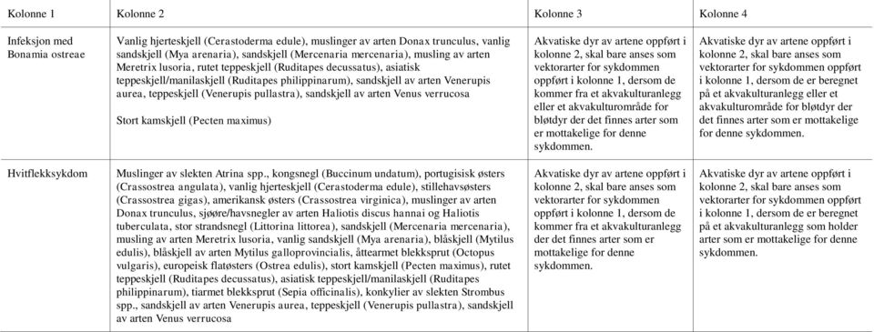 teppeskjell (Venerupis pullastra), sandskjell av arten Venus verrucosa Stort kamskjell (Pecten maximus) vektorarter for sykdommen oppført i kolonne 1, dersom de kommer fra et akvakulturanlegg et