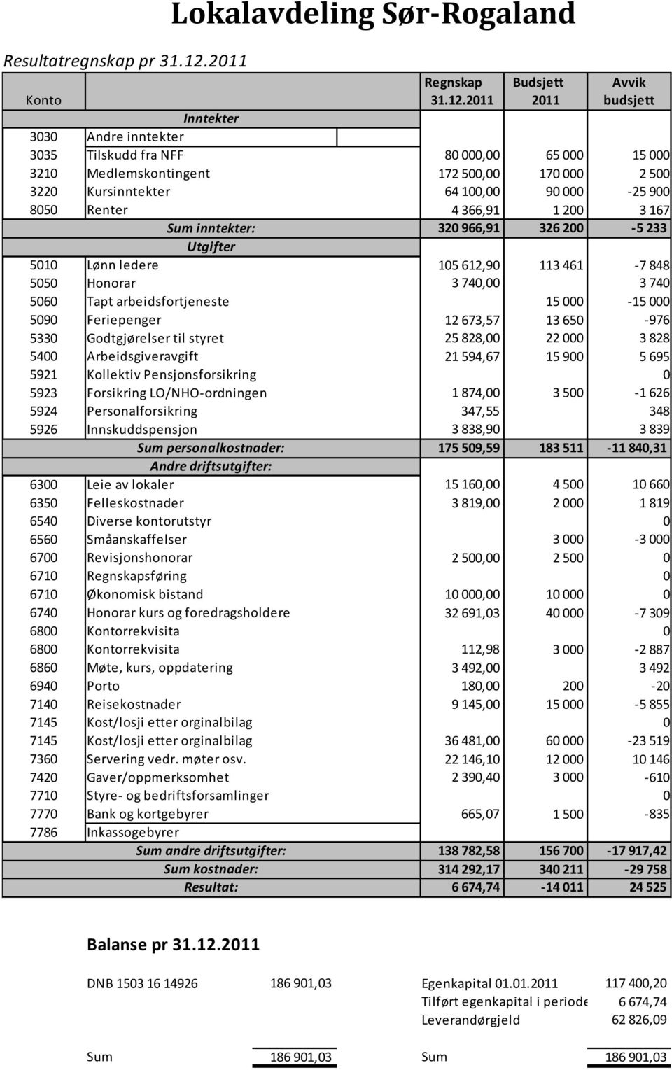 2011 Budsjett 2011 Avvik budsjett Konto Inntekter 3030 Andre inntekter 3035 Tilskudd fra NFF 80 000,00 65 000 15 000 3210 Medlemskontingent 172 500,00 170 000 2 500 3220 Kursinntekter 64 100,00 90