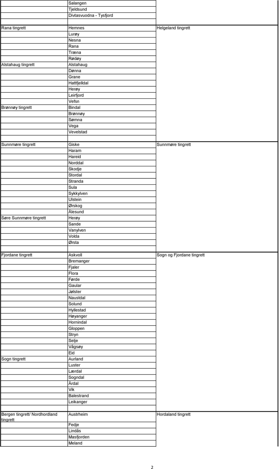Sande Vanylven Volda Ørsta Sunnmøre tingrett Fjordane tingrett Sogn tingrett Askvoll Bremanger Fjaler Flora Førde Gaular Jølster Naustdal Solund Hyllestad Høyanger Hornindal Gloppen Stryn