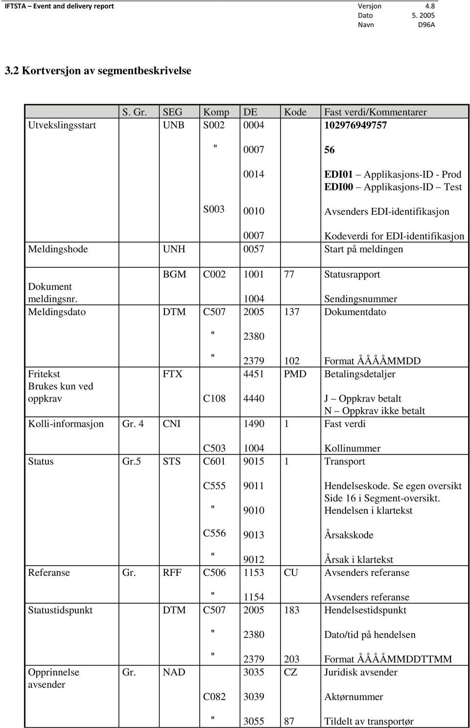 Kodeverdi for EDI-identifikasjon Meldingshode UNH 0057 Start på meldingen BGM C002 1001 Dokument meldingsnr.