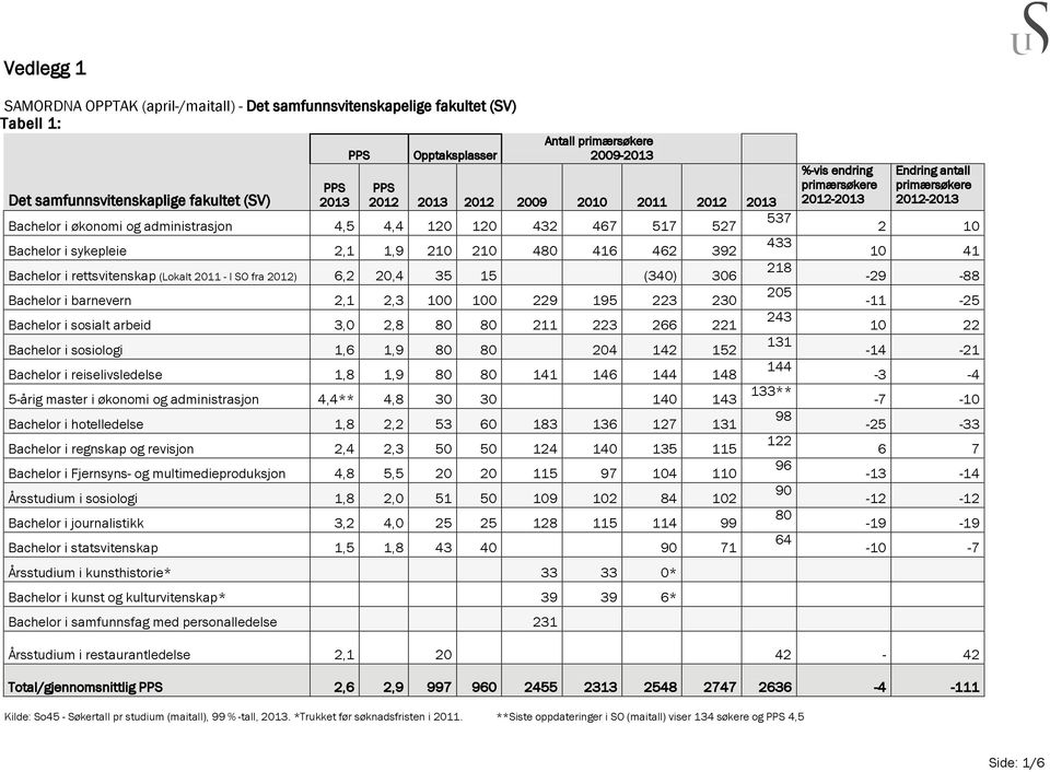 (Lokalt 2011 - I SO fra 2012) 6,2 20,4 35 15 (340) 306 218 Bachelor i barnevern 2,1 2,3 100 100 229 195 223 230 205 Bachelor i sosialt arbeid 3,0 2,8 80 80 211 223 266 221 243 Bachelor i sosiologi