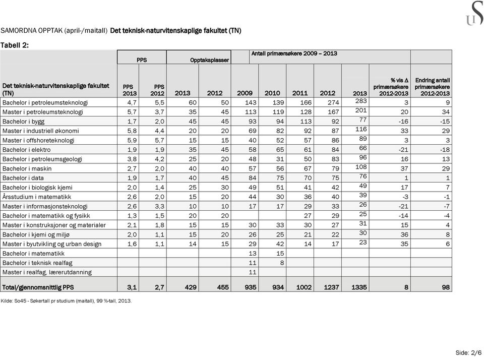 5,7 3,7 35 45 113 119 128 167 201 20 34 Bachelor i bygg 1,7 2,0 45 45 93 94 113 92 77-16 -15 Master i industriell økonomi 5,8 4,4 20 20 69 82 92 87 116 33 29 Master i offshoreteknologi 5,9 5,7 15 15