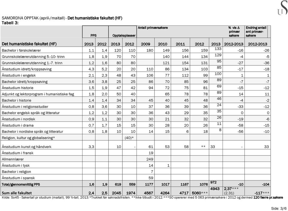 -10- trinn 1,8 1,9 70 70 140 144 134 129-4 -5 Grunnskolelærerutdanning 1.-7.