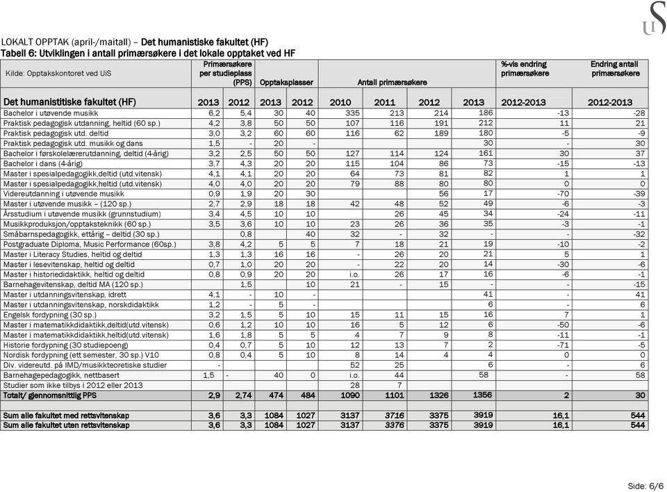 utøvende musikk 6,2 5,4 30 40 335 213 214 186-13 -28 Praktisk pedagogisk utdanning, heltid (60 sp.) 4,2 3,8 50 50 107 116 191 212 11 21 Praktisk pedagogisk utd.