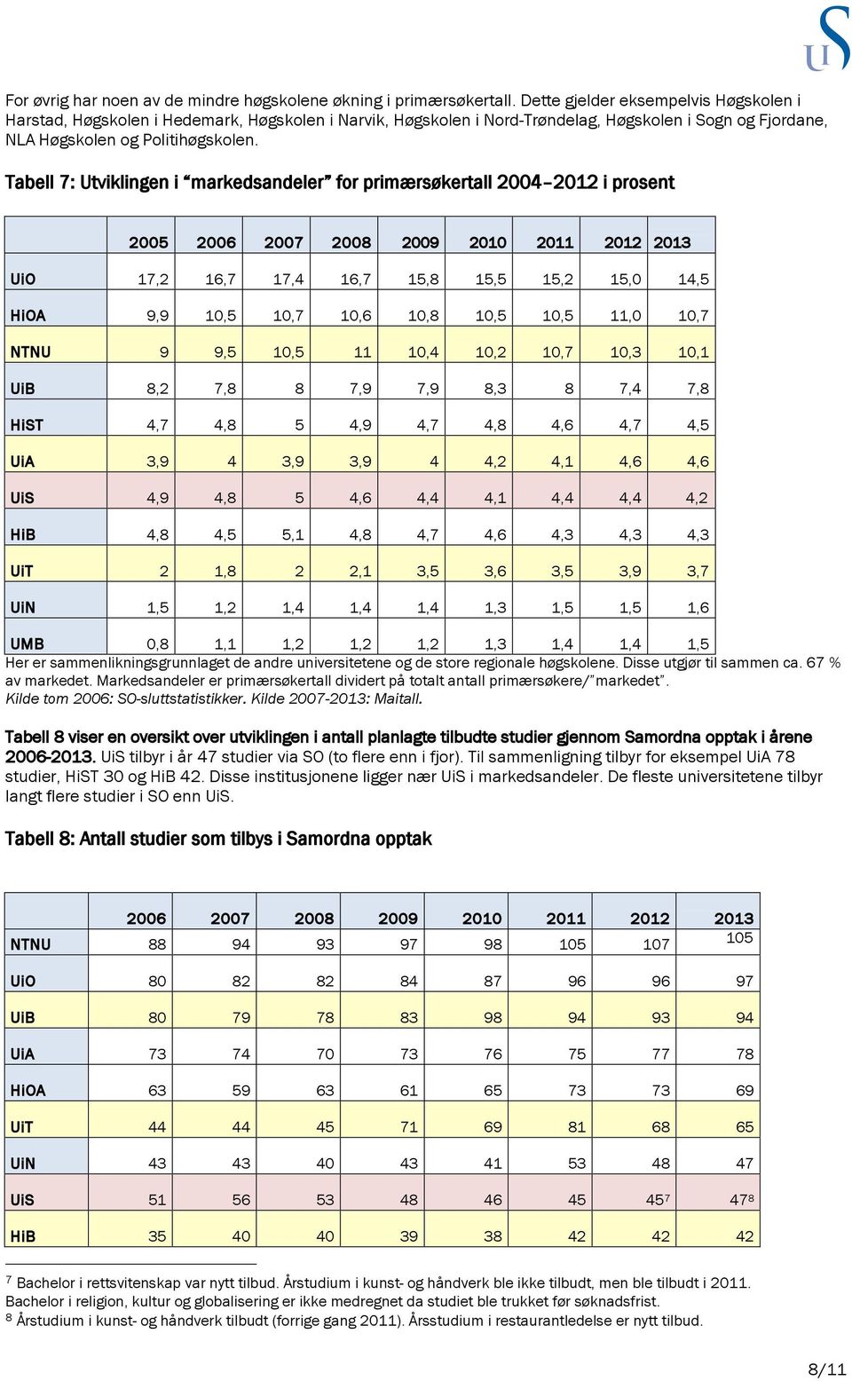 Tabell 7: Utviklingen i markedsandeler for primærsøkertall 2004 2012 i prosent 2005 2006 2007 2008 2009 2010 2011 2012 2013 UiO 17,2 16,7 17,4 16,7 15,8 15,5 15,2 15,0 14,5 HiOA 9,9 10,5 10,7 10,6