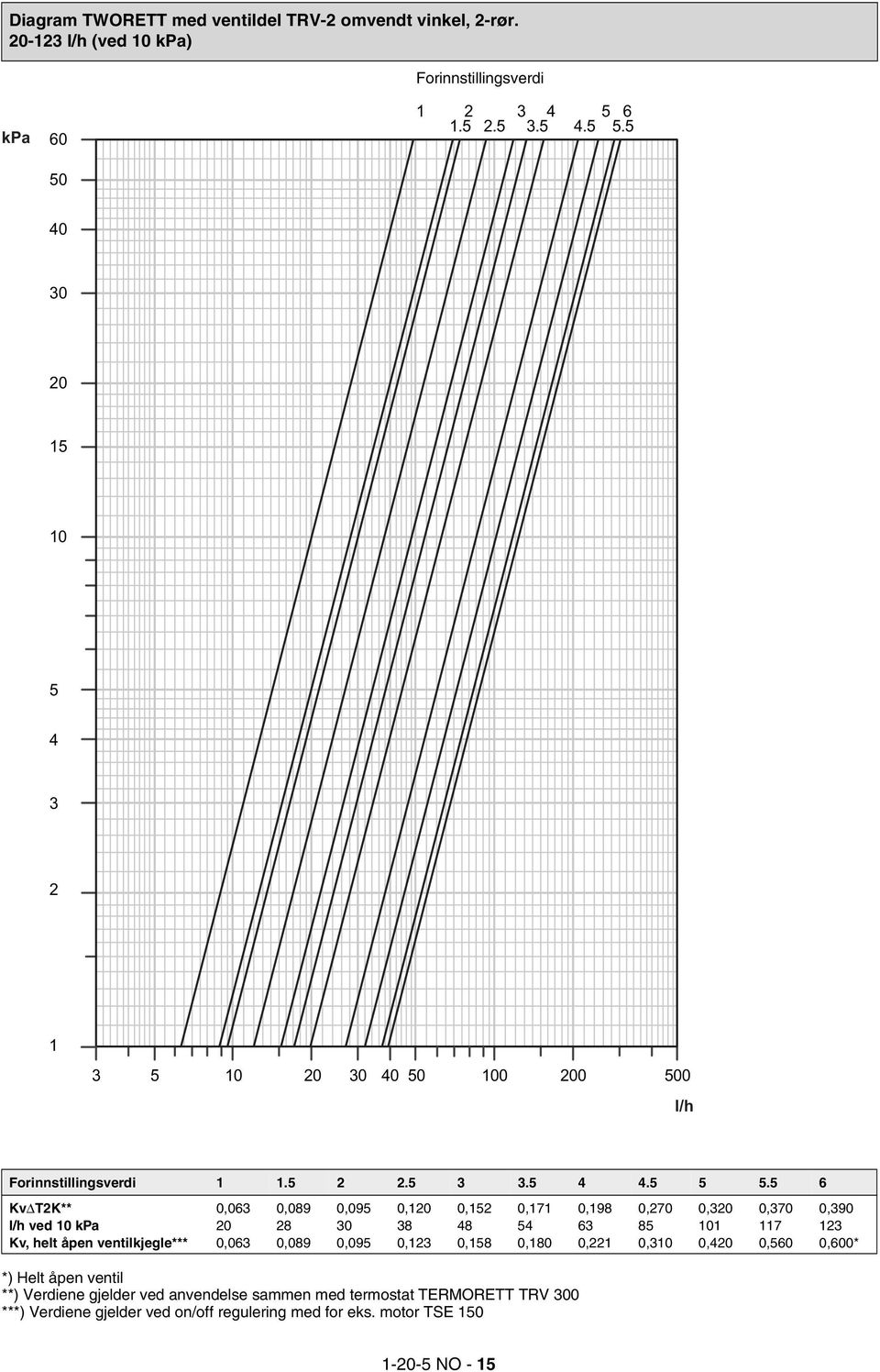 5 6 KvΔT2K** 0,063 0,089 0,095 0,120 0,152 0,171 0,198 0,270 0,320 0,370 0,390 l/h ved 10 kpa 20 28 30 38 48 54 63 85 101 117 123 Kv, helt åpen ventilkjegle*** 0,063