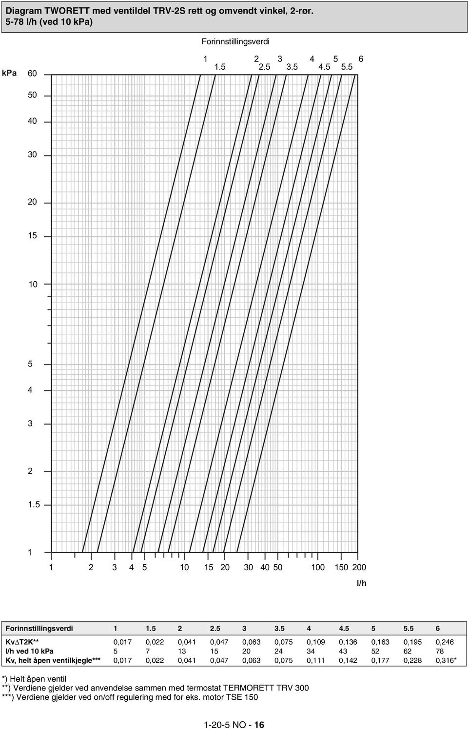 5 6 KvΔT2K** 0,017 0,022 0,041 0,047 0,063 0,075 0,109 0,136 0,163 0,195 0,246 l/h ved 10 kpa 5 7 13 15 20 24 34 43 52 62 78 Kv, helt åpen ventilkjegle*** 0,017 0,022