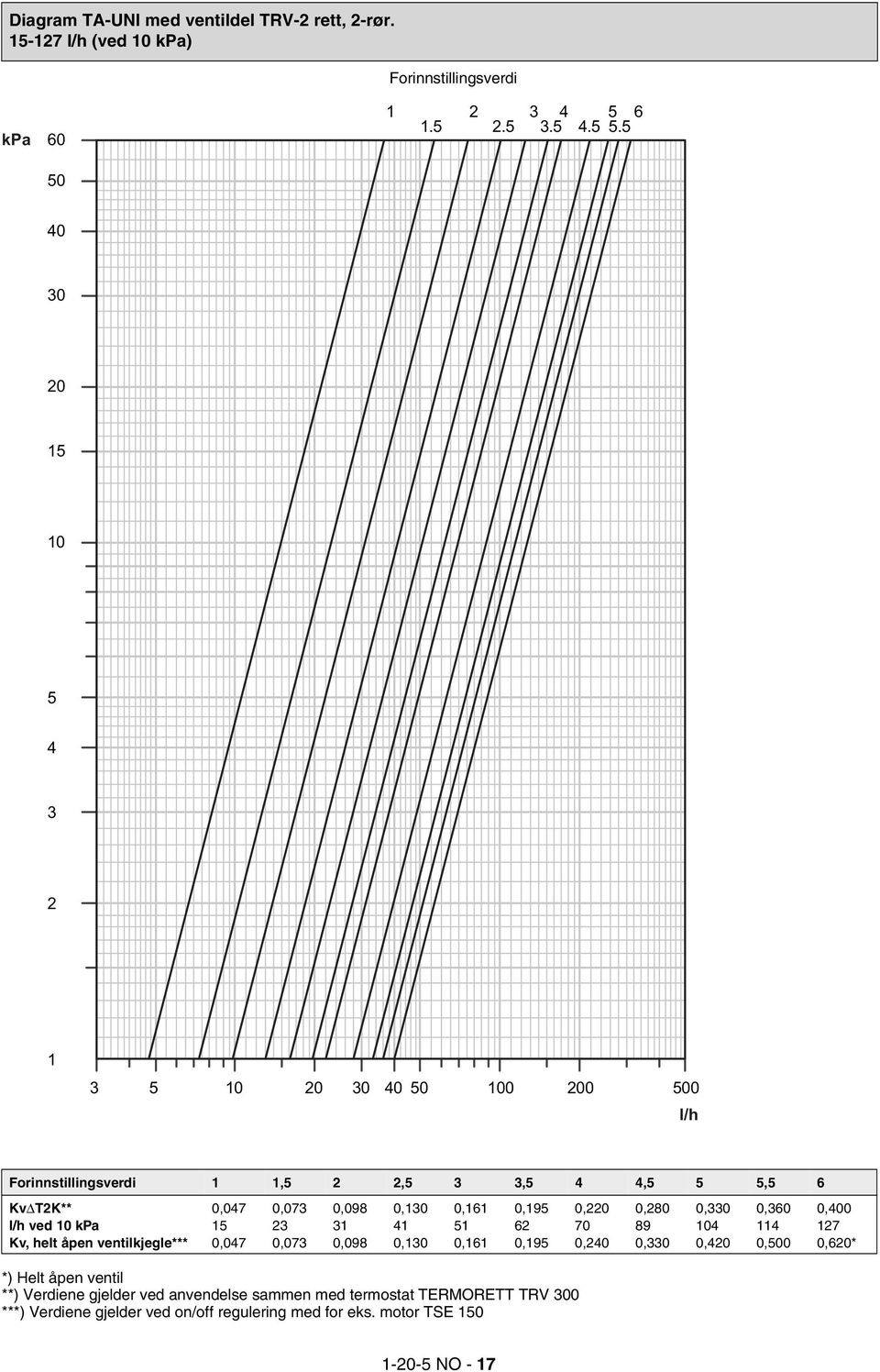 0,220 0,280 0,330 0,360 0,400 l/h ved 10 kpa 15 23 31 41 51 62 70 89 104 114 127 Kv, helt åpen ventilkjegle*** 0,047 0,073 0,098 0,130 0,161 0,195 0,240 0,330