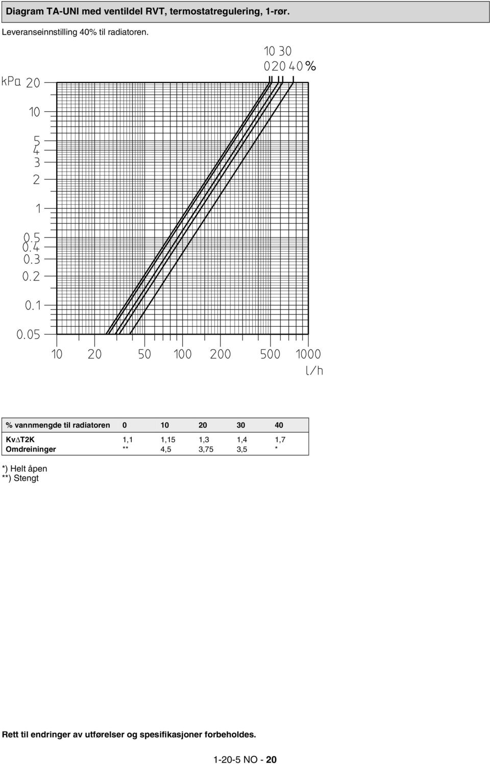 % vannmengde til radiatoren 0 10 20 30 40 KvΔT2K 1,1 1,15 1,3 1,4 1,7