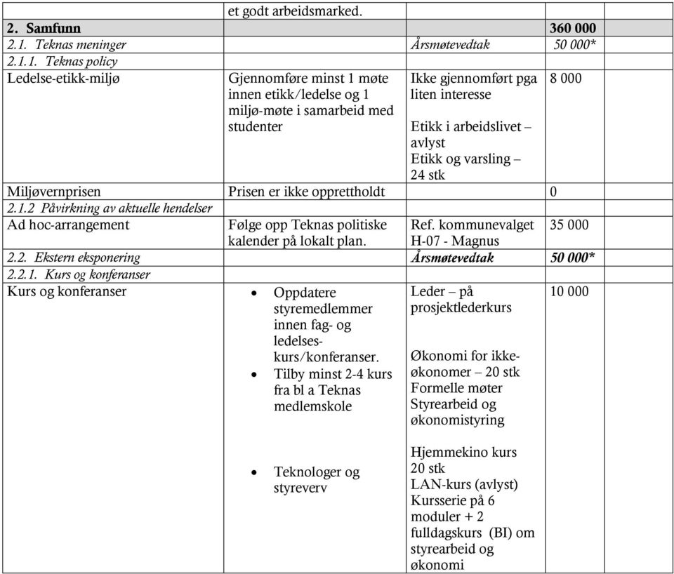 1. Teknas policy Ledelse-etikk-miljø Gjennomføre minst 1 møte innen etikk/ledelse og 1 miljø-møte i samarbeid med studenter Ikke gjennomført pga liten interesse Etikk i arbeidslivet avlyst Etikk og