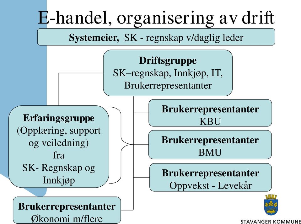 (Opplæring, support og veiledning) fra SK- Regnskap og Innkjøp Brukerrepresentanter