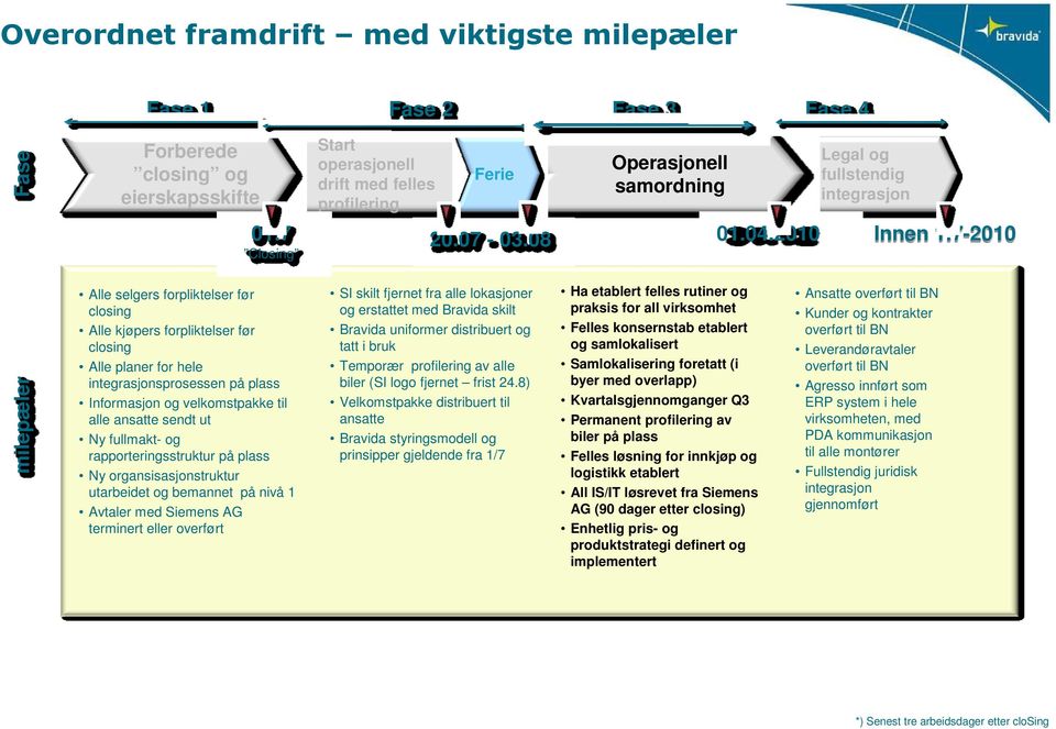 7-2010 milepæler Alle selgers forpliktelser før closing Alle kjøpers forpliktelser før closing Alle planer for hele integrasjonsprosessen på plass Informasjon og velkomstpakke til alle ansatte sendt