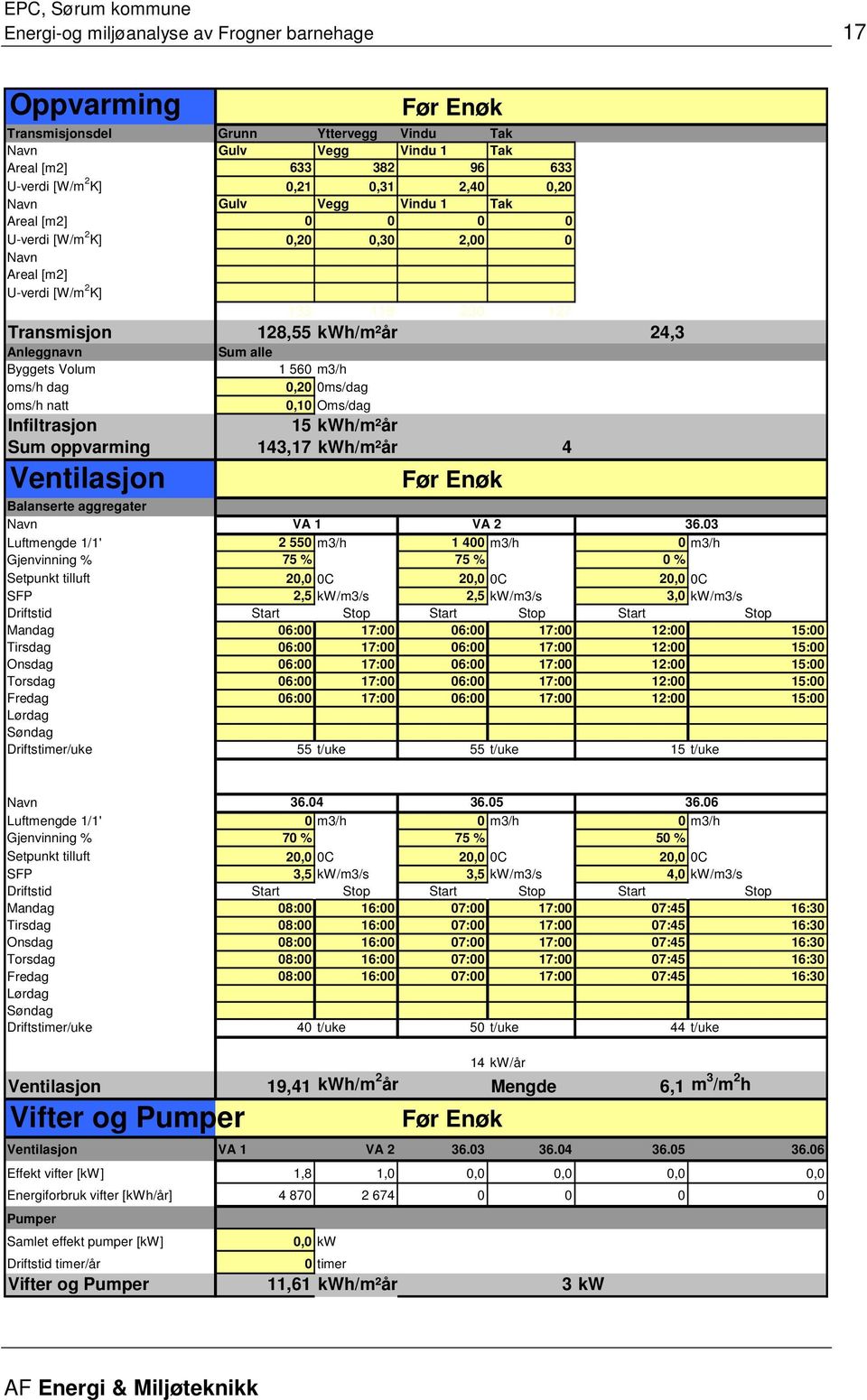 560 m3/h oms/h dag 0,20 0ms/dag oms/h natt 0,10 Oms/dag Infiltrasjon 15 kwh/m²år Sum oppvarming 143,17 kwh/m²år 4 Ventilasjon Før Enøk Balanserte aggregater Navn Luftmengde 1/1' VA 1 2 550 m3/h VA 2