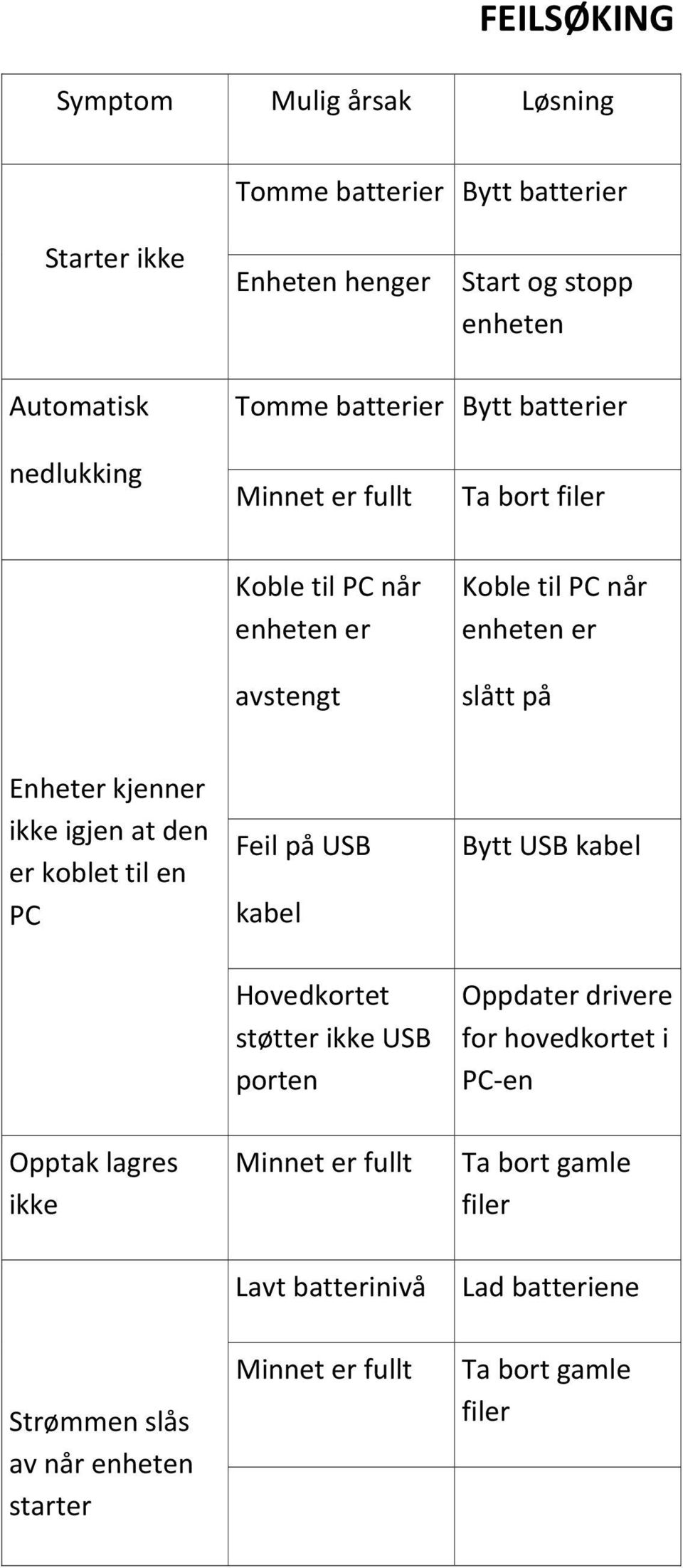 igjen at den er koblet til en PC Feil på USB kabel Bytt USB kabel Hovedkortet støtter ikke USB porten Oppdater drivere for hovedkortet i PC-en Opptak