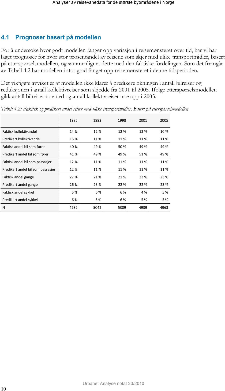 transportmidler, basert på etterspørselsmodellen, og sammenlignet dette med den faktiske fordelingen. Som det fremgår av Tabell 4.