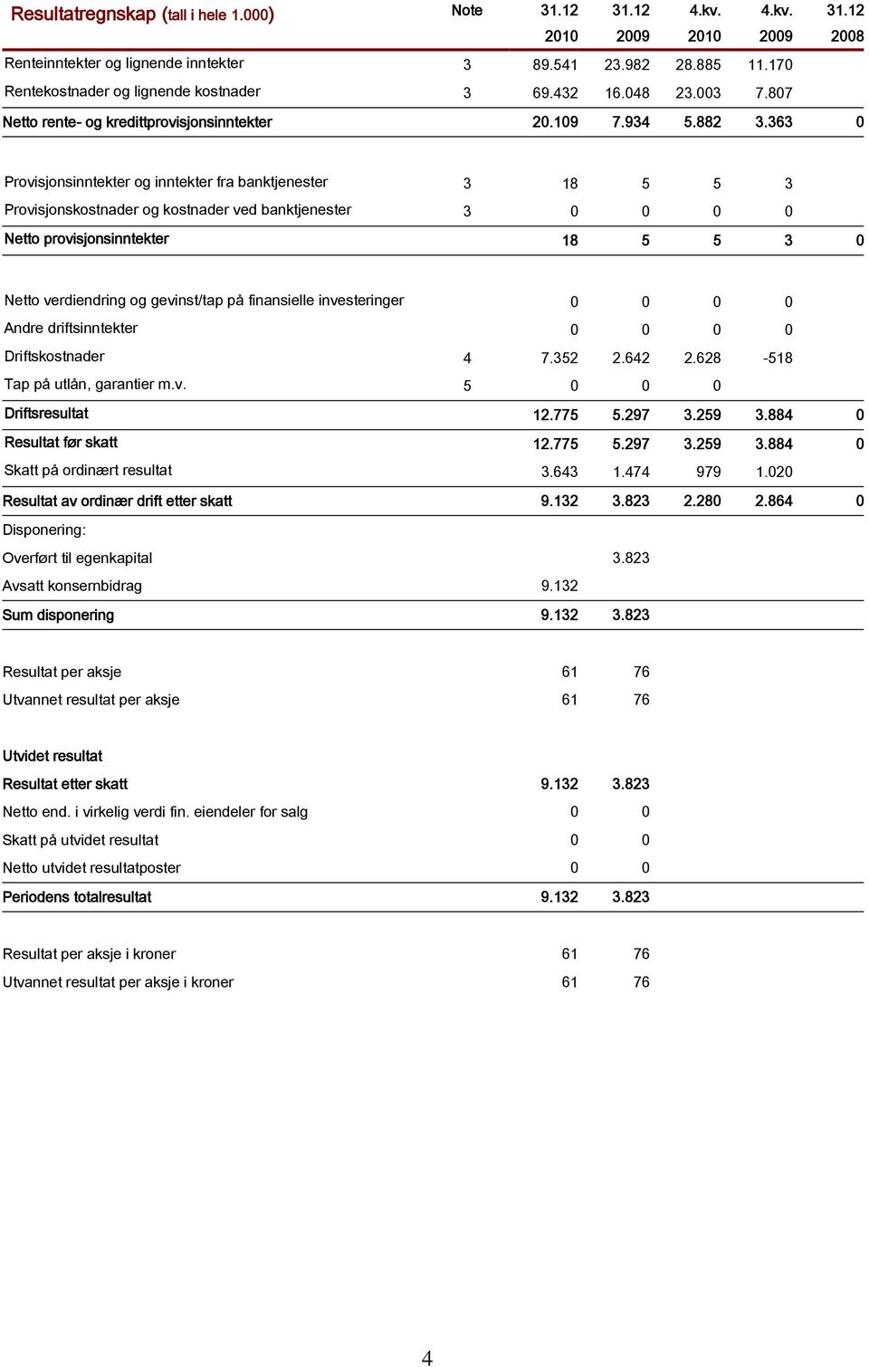 363 0 Provisjonsinntekter og inntekter fra banktjenester 3 18 5 5 3 Provisjonskostnader og kostnader ved banktjenester 3 0 0 0 0 Netto provisjonsinntekter 18 5 5 3 0 Netto verdiendring og gevinst/tap