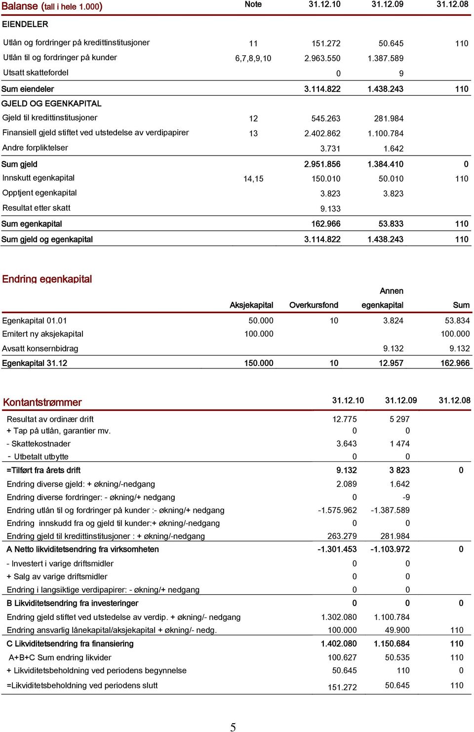 402.862 1.100.784 Andre forpliktelser 3.731 1.642 Sum gjeld 2.951.856 1.384.410 0 Innskutt egenkapital 14,15 150.010 50.010 110 Opptjent egenkapital 3.823 3.823 Resultat etter skatt 9.