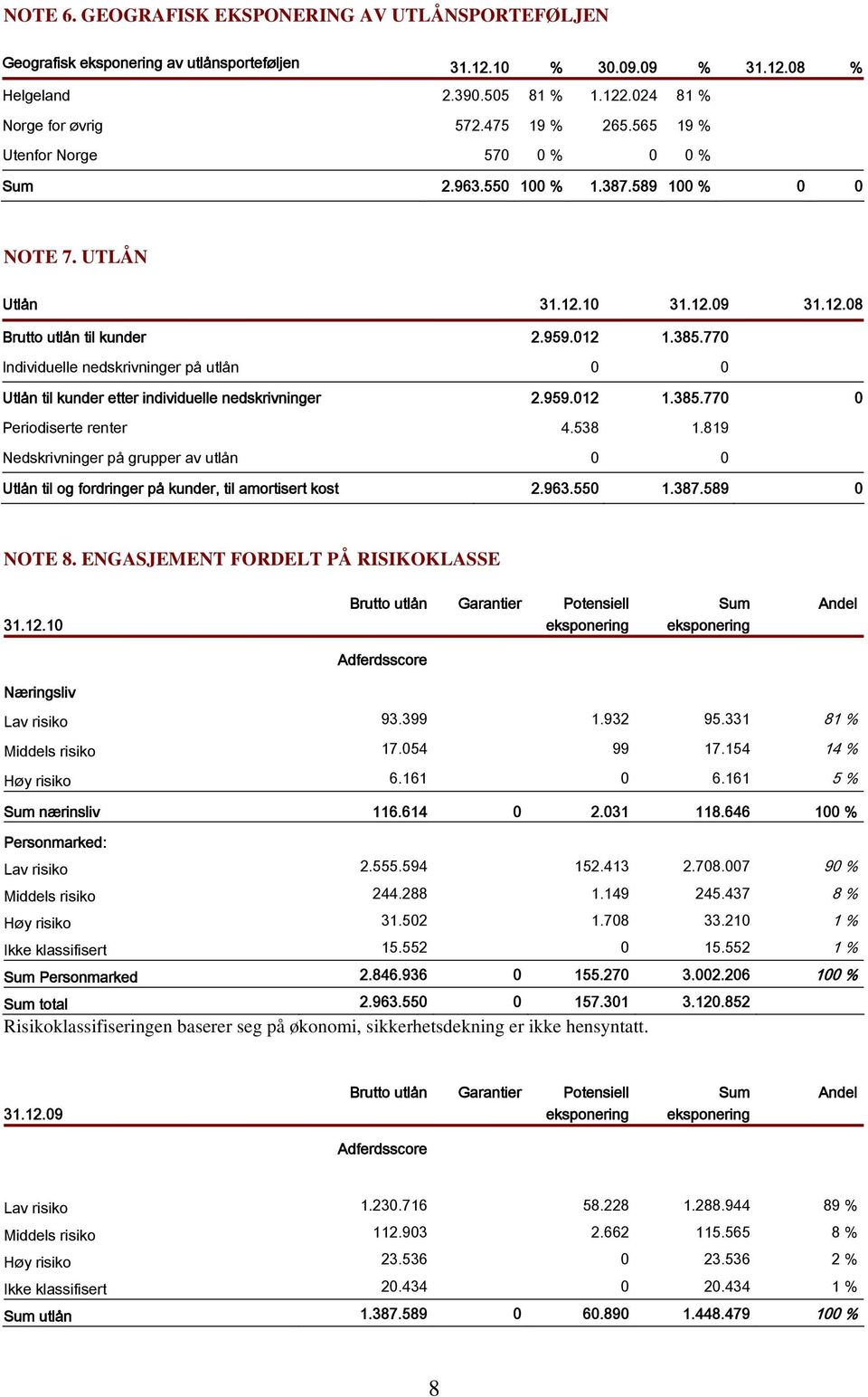 770 Individuelle nedskrivninger på utlån 0 0 Utlån til kunder etter individuelle nedskrivninger 2.959.012 1.385.770 0 Periodiserte renter 4.538 1.