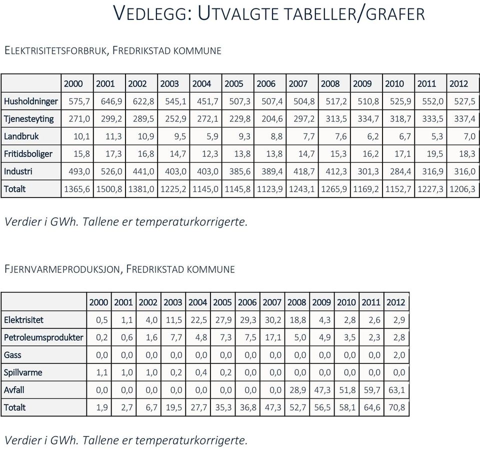 Fritidsboliger 15,8 17,3 16,8 14,7 12,3 13,8 13,8 14,7 15,3 16,2 17,1 19,5 18,3 Industri 493,0 526,0 441,0 403,0 403,0 385,6 389,4 418,7 412,3 301,3 284,4 316,9 316,0 Totalt 1365,6 1500,8 1381,0