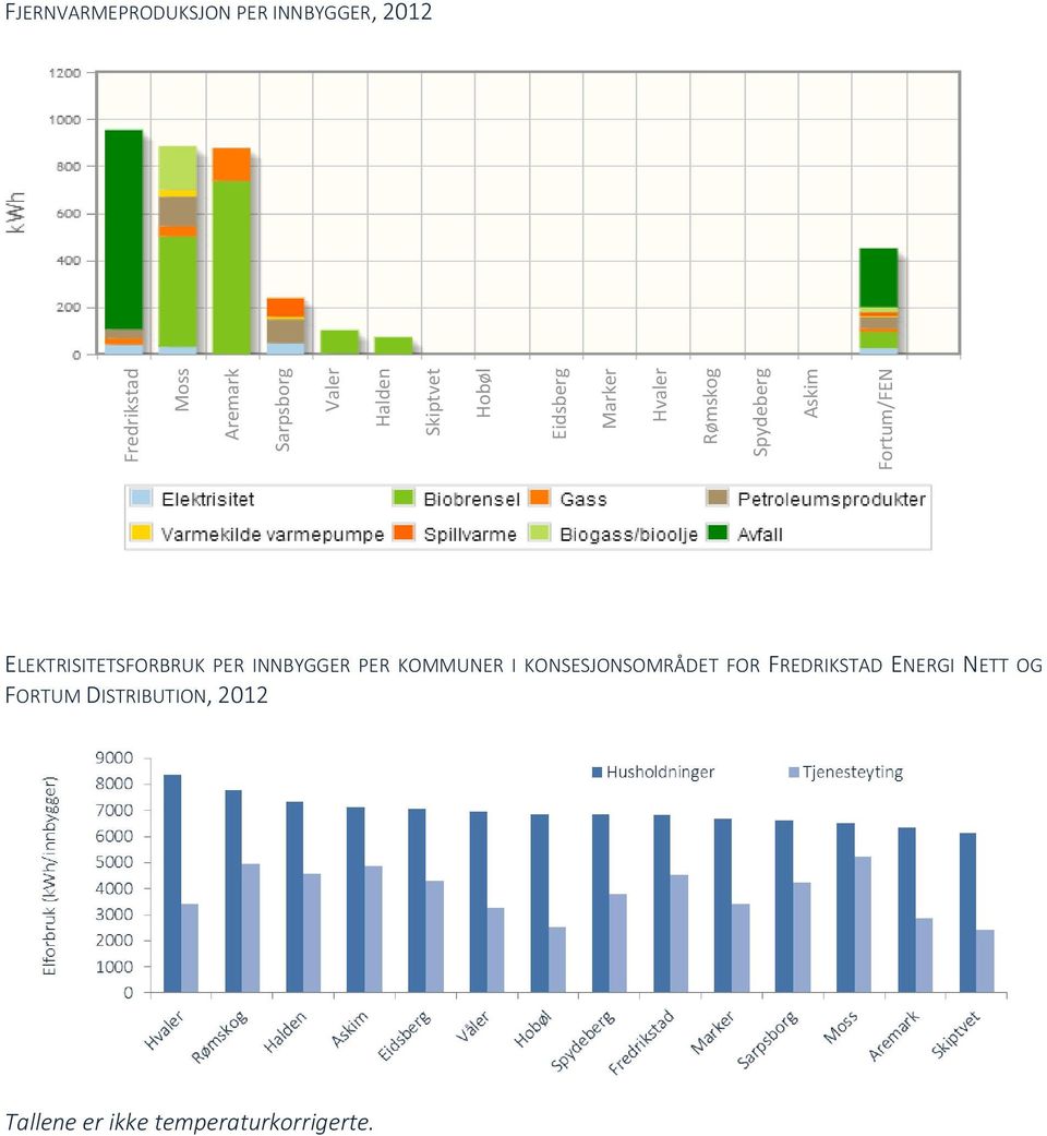 2012 ELEKTRISITETSFORBRUK PER INNBYGGER PER KOMMUNER I KONSESJONSOMRÅDET FOR